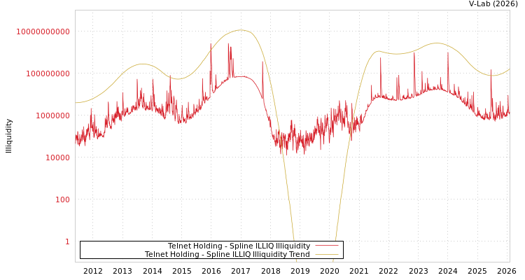 graph of Telnet Holding ILLIQ-SMEM