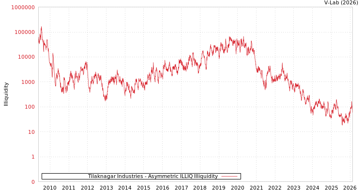 graph of Tilaknagar Industries ILLIQ-AMEM