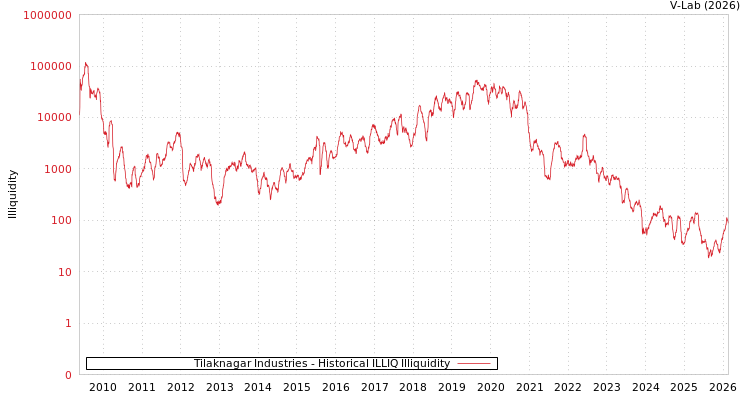 graph of Tilaknagar Industries ILLIQ-HIST