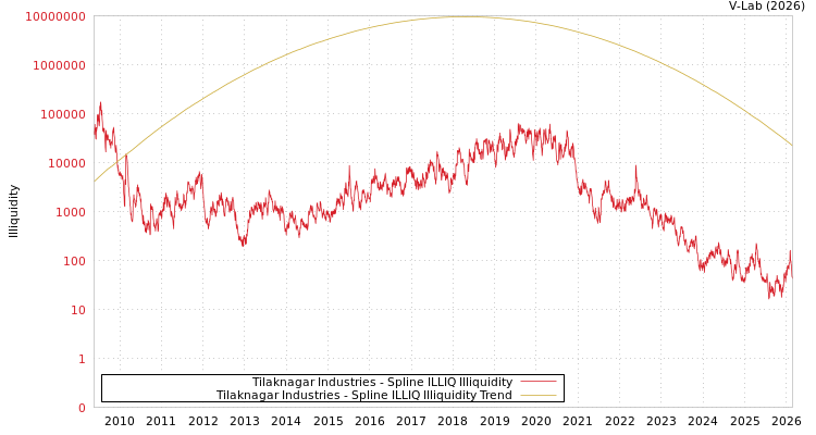 graph of Tilaknagar Industries ILLIQ-SMEM