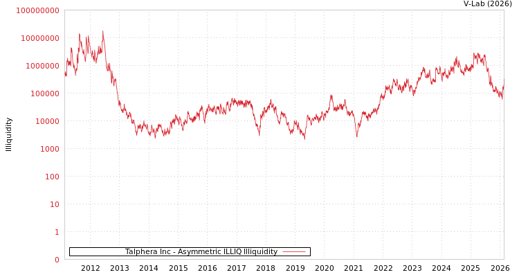 graph of Talphera Inc ILLIQ-AMEM