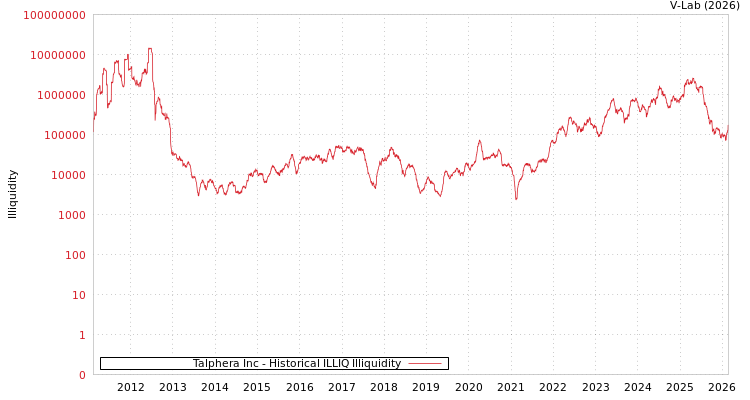 graph of Talphera Inc ILLIQ-HIST