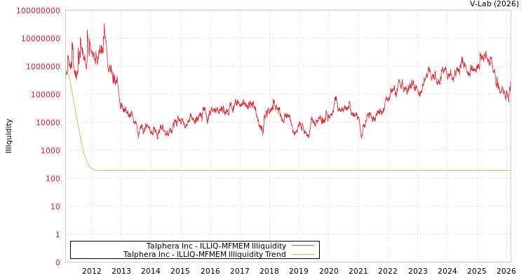 graph of Talphera Inc ILLIQ-MFMEM