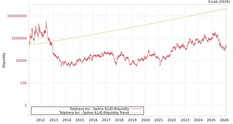 graph of Talphera Inc ILLIQ-SMEM