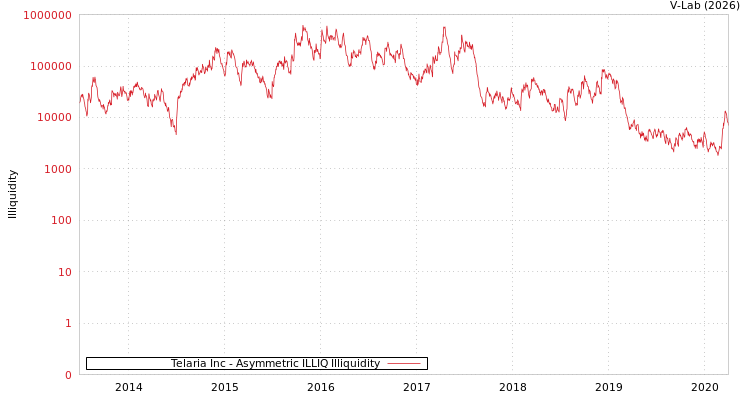 graph of Telaria Inc ILLIQ-AMEM