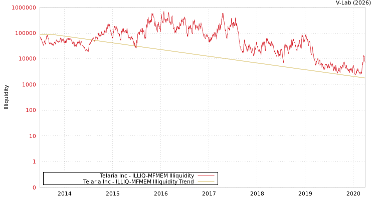 graph of Telaria Inc ILLIQ-MFMEM