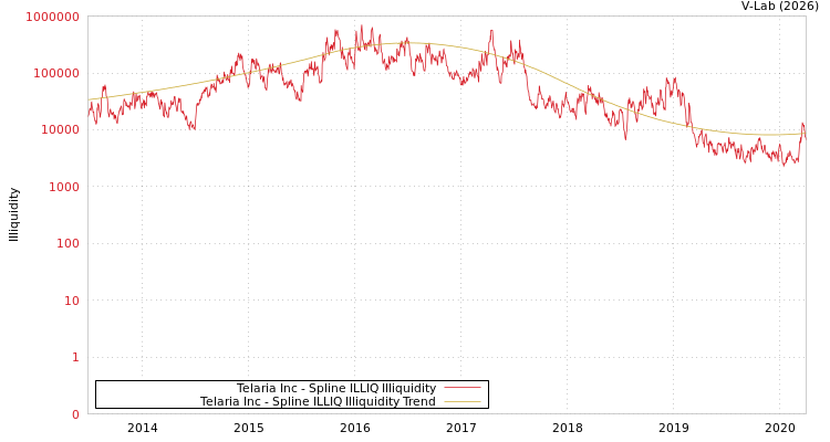 graph of Telaria Inc ILLIQ-SMEM