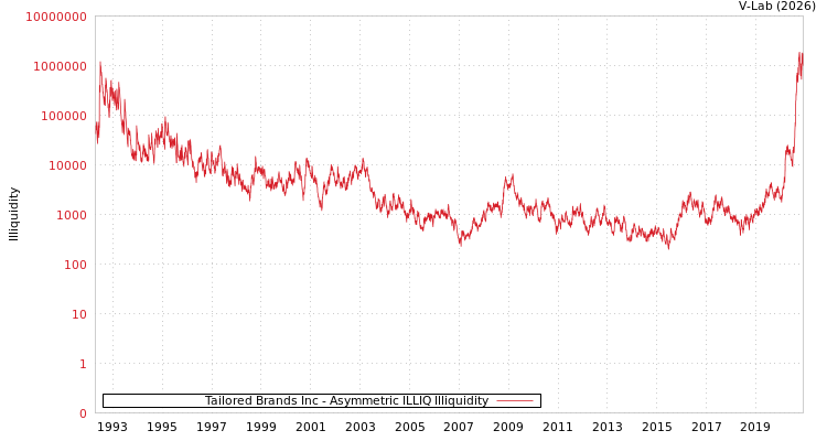 graph of Tailored Brands Inc ILLIQ-AMEM