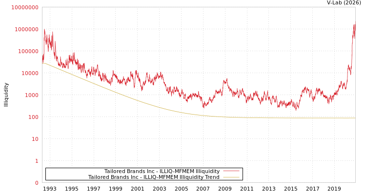 graph of Tailored Brands Inc ILLIQ-MFMEM