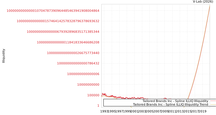 graph of Tailored Brands Inc ILLIQ-SMEM