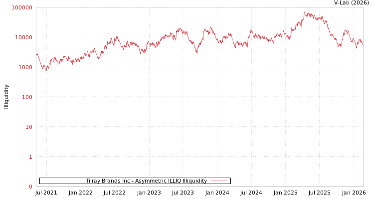 graph of Tilray Brands Inc ILLIQ-AMEM
