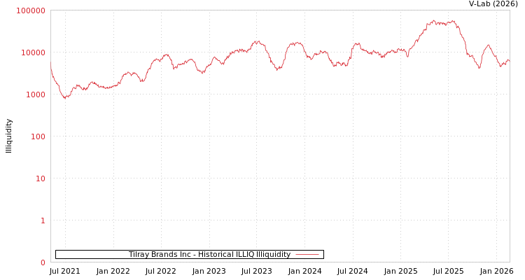 graph of Tilray Brands Inc ILLIQ-HIST