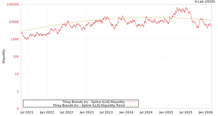 graph of Tilray Brands Inc ILLIQ-SMEM