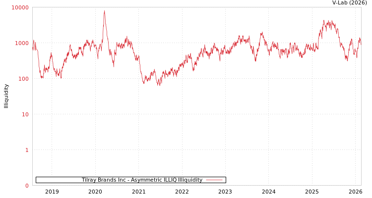 graph of Tilray Brands Inc ILLIQ-AMEM