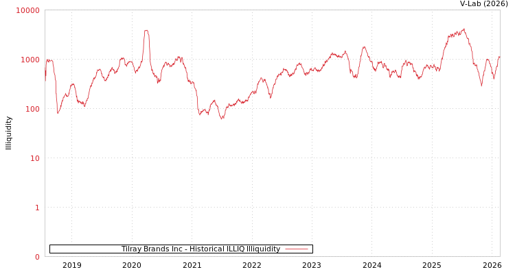 graph of Tilray Brands Inc ILLIQ-HIST