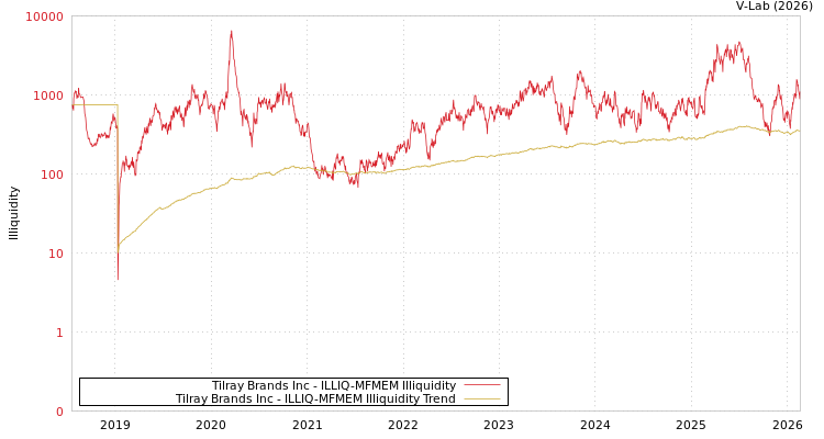 graph of Tilray Brands Inc ILLIQ-MFMEM