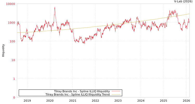 graph of Tilray Brands Inc ILLIQ-SMEM