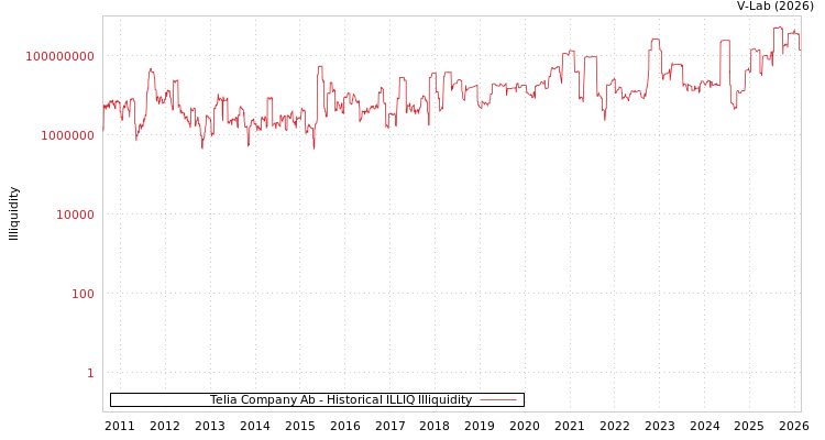 graph of Telia Company Ab ILLIQ-HIST