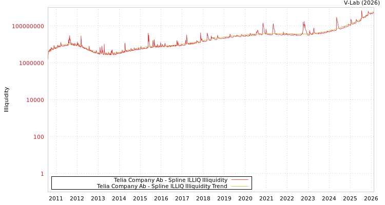 graph of Telia Company Ab ILLIQ-SMEM
