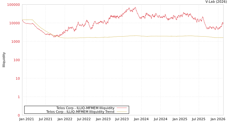 graph of Telos Corp ILLIQ-MFMEM