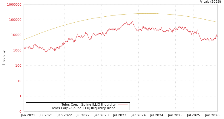 graph of Telos Corp ILLIQ-SMEM