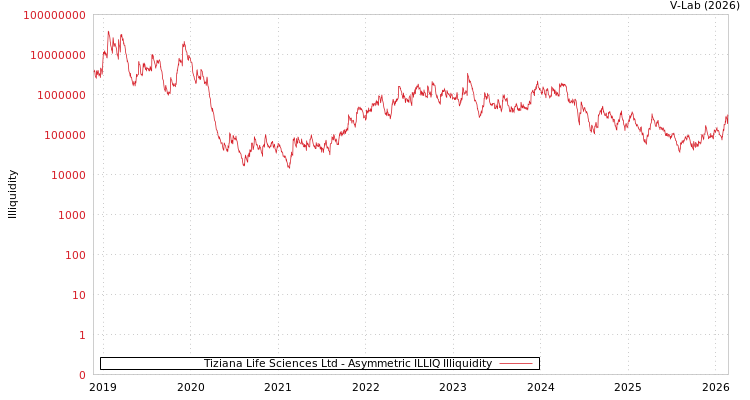graph of Tiziana Life Sciences Ltd ILLIQ-AMEM