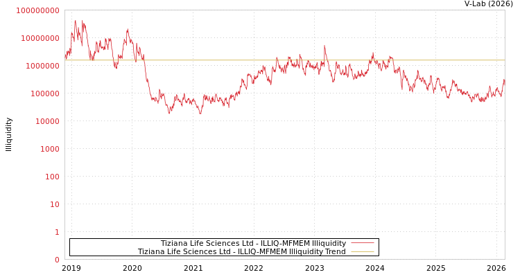 graph of Tiziana Life Sciences Ltd ILLIQ-MFMEM