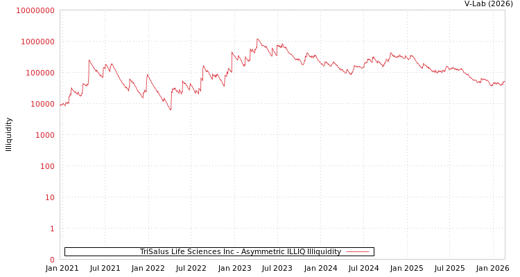 graph of TriSalus Life Sciences Inc ILLIQ-AMEM