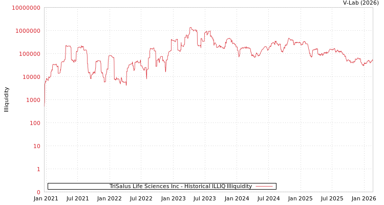 graph of TriSalus Life Sciences Inc ILLIQ-HIST
