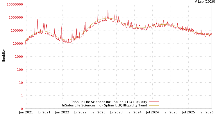 graph of TriSalus Life Sciences Inc ILLIQ-SMEM