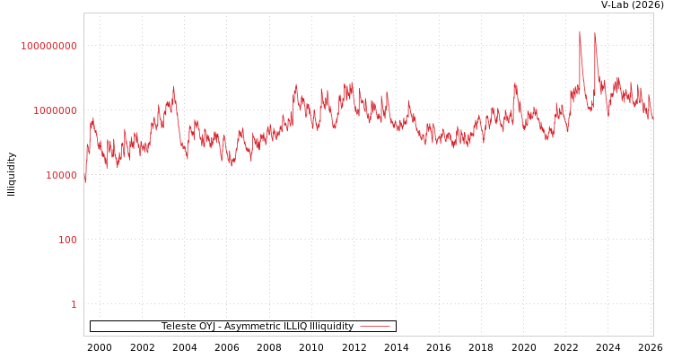graph of Teleste OYJ ILLIQ-AMEM