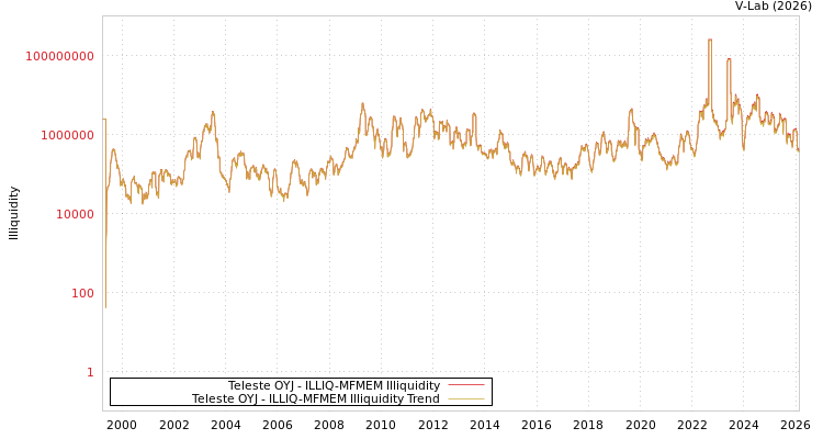 graph of Teleste OYJ ILLIQ-MFMEM