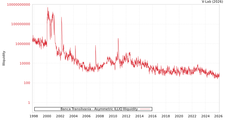 graph of Banca Transilvania ILLIQ-AMEM