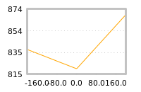 Impact of return on liquidity tomorrow