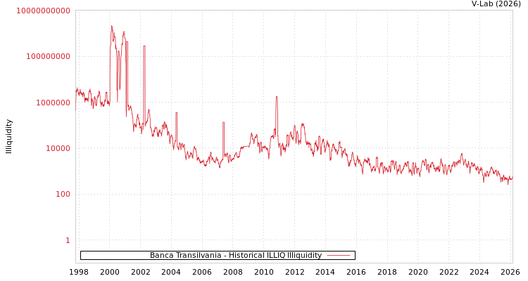 graph of Banca Transilvania ILLIQ-HIST