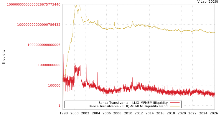 graph of Banca Transilvania ILLIQ-MFMEM