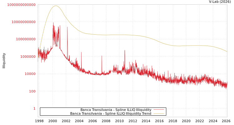 graph of Banca Transilvania ILLIQ-SMEM