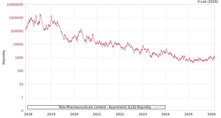 graph of Telix Pharmaceuticals Limited ILLIQ-AMEM