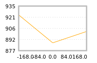 Impact of return on liquidity tomorrow