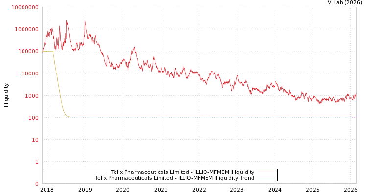 graph of Telix Pharmaceuticals Limited ILLIQ-MFMEM