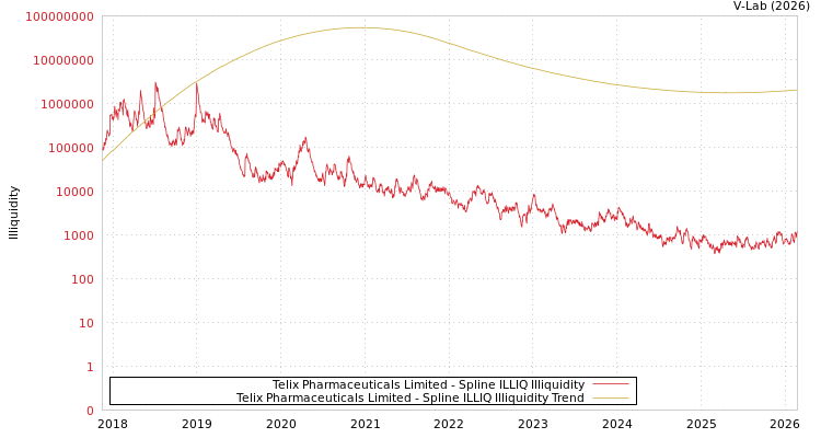 graph of Telix Pharmaceuticals Limited ILLIQ-SMEM