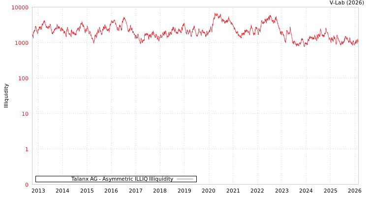 graph of Talanx AG ILLIQ-AMEM