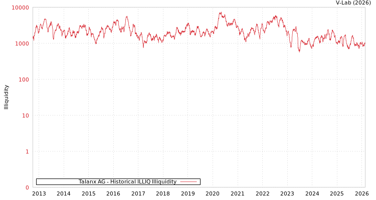 graph of Talanx AG ILLIQ-HIST