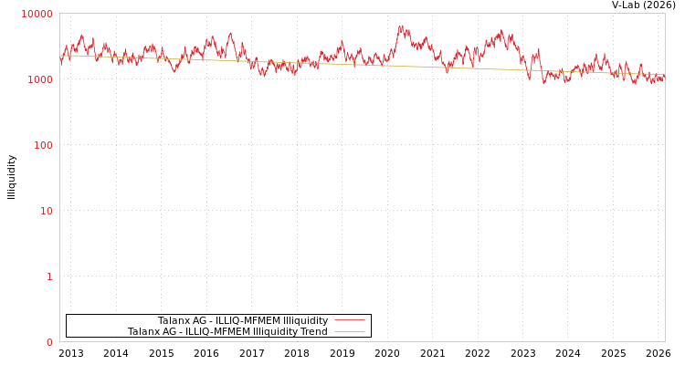 graph of Talanx AG ILLIQ-MFMEM