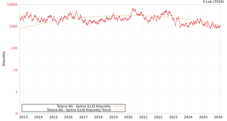 graph of Talanx AG ILLIQ-SMEM
