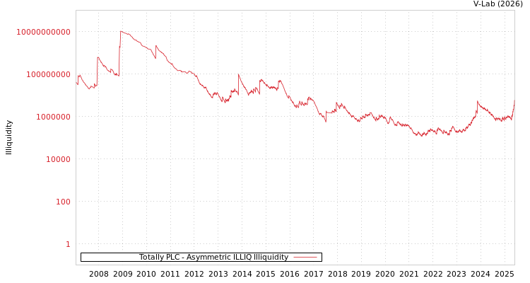 graph of Totally PLC ILLIQ-AMEM