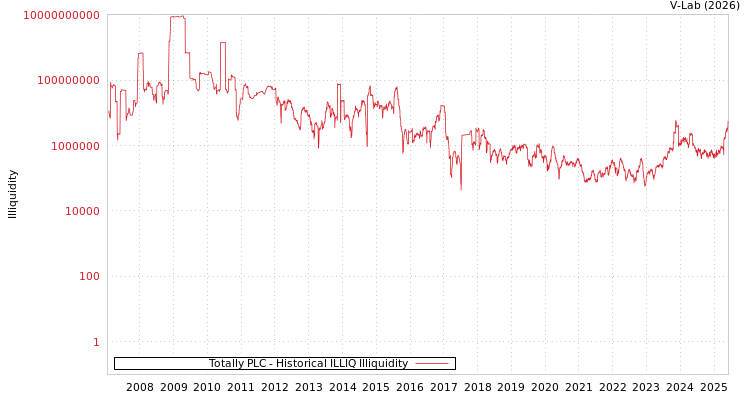 graph of Totally PLC ILLIQ-HIST