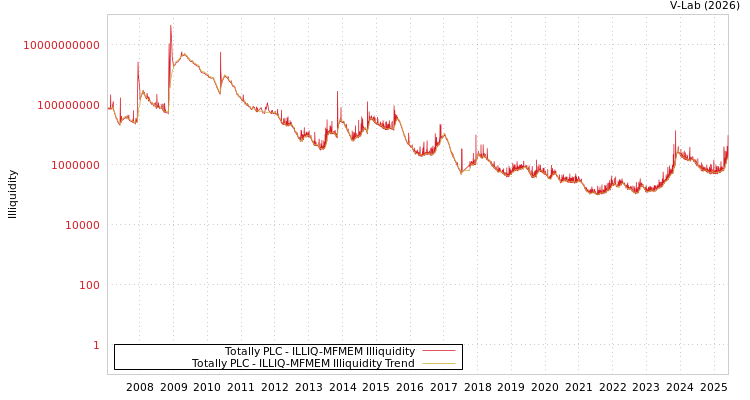 graph of Totally PLC ILLIQ-MFMEM