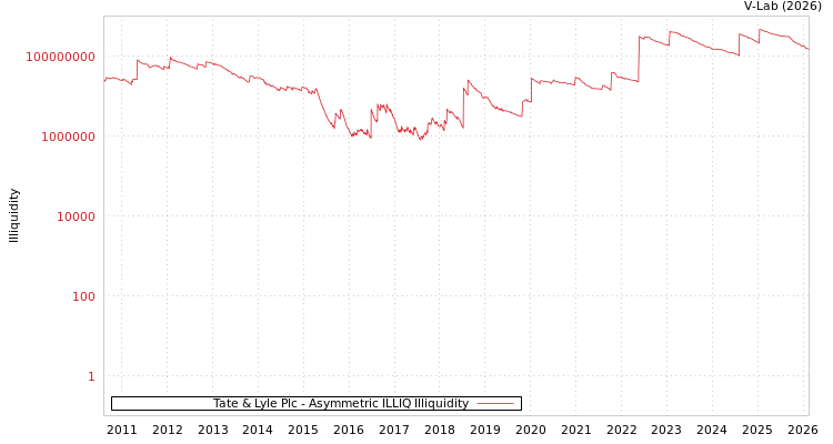 graph of Tate & Lyle Plc ILLIQ-AMEM