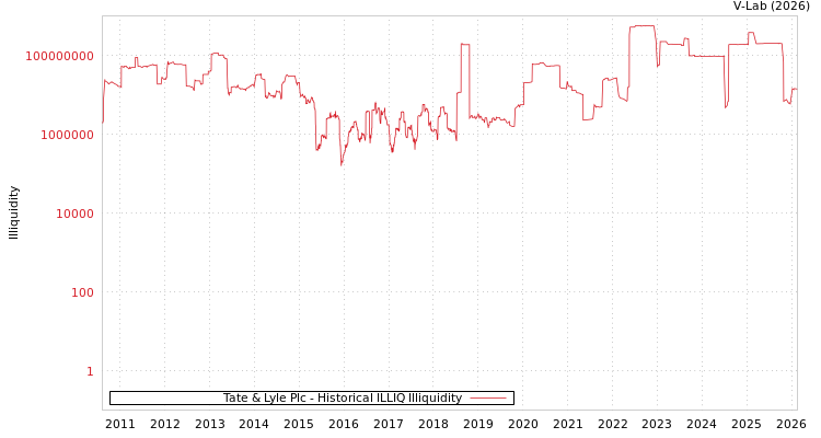 graph of Tate & Lyle Plc ILLIQ-HIST